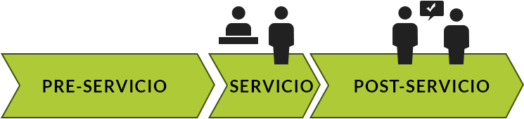 Un servicio se divide en tres etapas: Pre-Servicio, Servicio y Post-Servicio